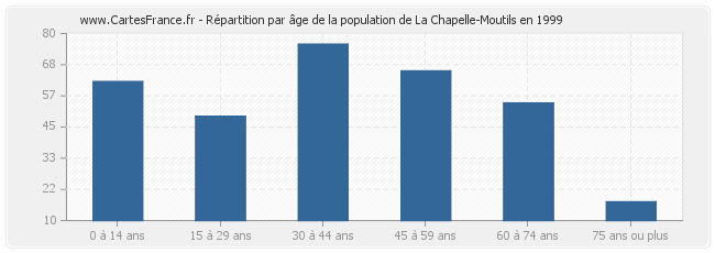 Répartition par âge de la population de La Chapelle-Moutils en 1999